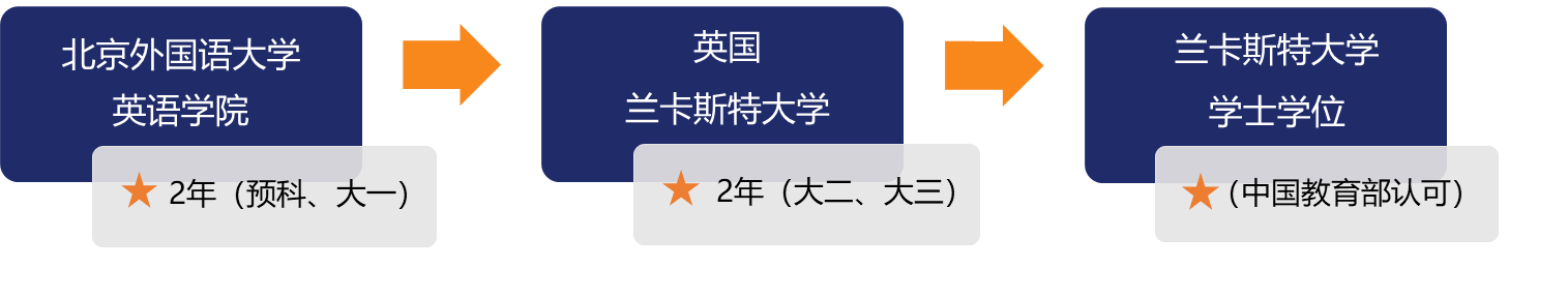 北京外国语大学英国兰卡斯特大学国际本科留学1+3/2+2项目